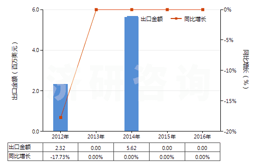 2012-2016年中國其他鈮、鉭、釩礦砂及其精礦(HS26159090)出口總額及增速統(tǒng)計